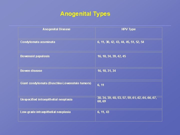 Anogenital Types Anogenital Disease HPV Type Condylomata acuminata 6, 11, 30, 42, 43, 44,