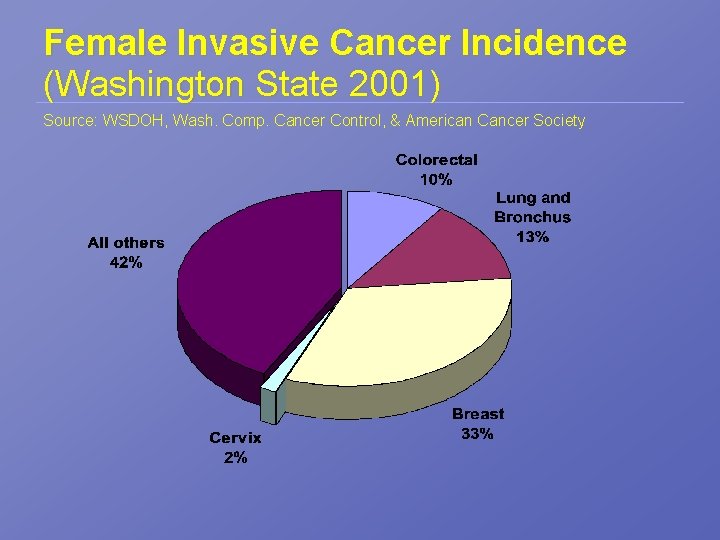 Female Invasive Cancer Incidence (Washington State 2001) Source: WSDOH, Wash. Comp. Cancer Control, &