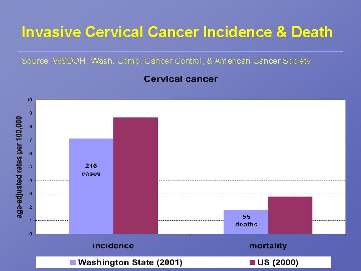 Invasive Cervical Cancer Incidence & Death Source: WSDOH, Wash. Comp. Cancer Control, & American