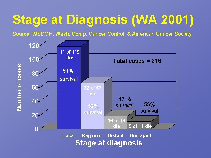 Stage at Diagnosis (WA 2001) Source: WSDOH, Wash. Comp. Cancer Control, & American Cancer