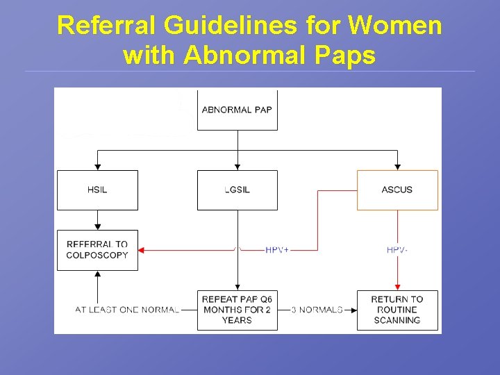 Referral Guidelines for Women with Abnormal Paps 