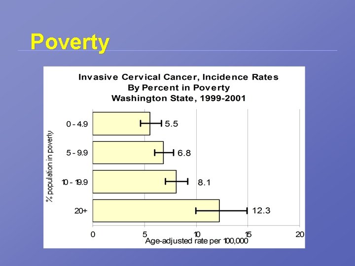 % population in poverty Poverty 