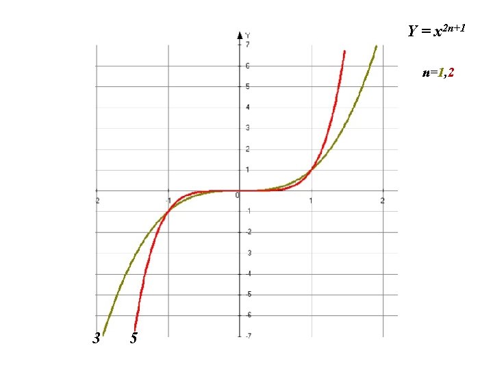 Y = x 2 n+1 n=1, 2 3 5 