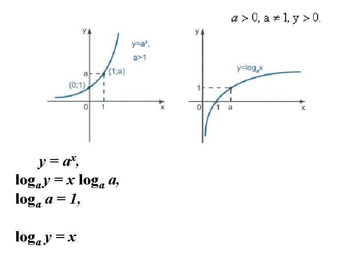 y = ax, loga y = x loga a, loga a = 1, loga