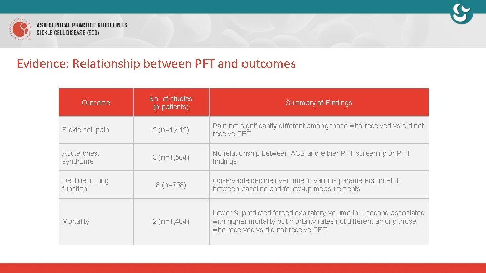 Evidence: Relationship between PFT and outcomes No. of studies (n patients) Summary of Findings
