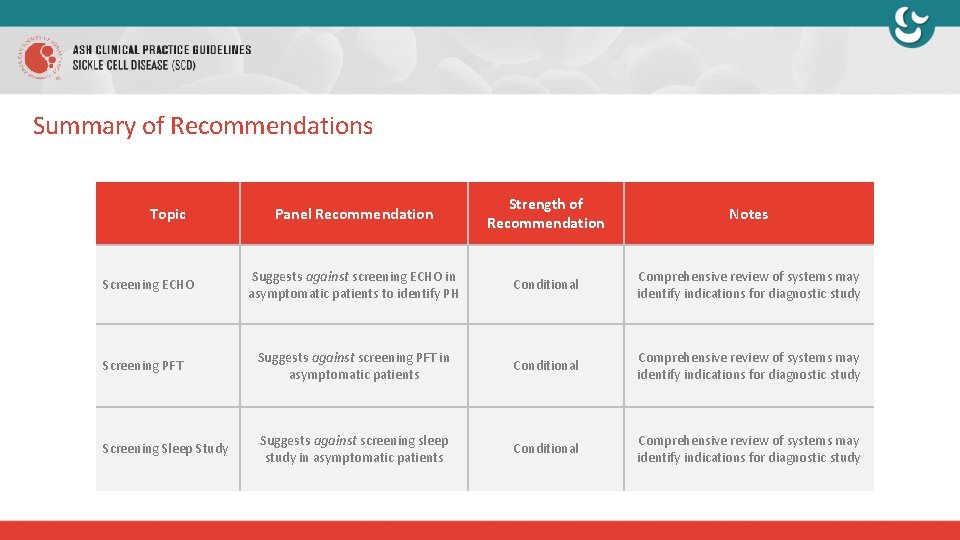 Summary of Recommendations Panel Recommendation Strength of Recommendation Notes Suggests against screening ECHO in