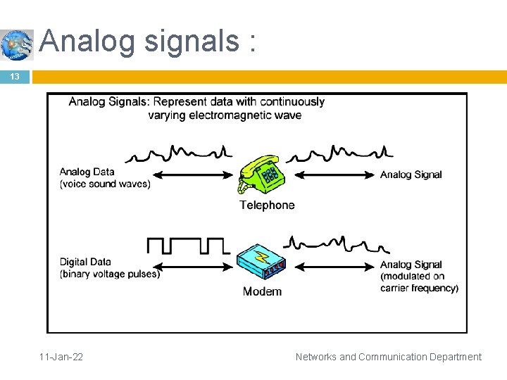 Analog signals : 13 11 -Jan-22 Networks and Communication Department 