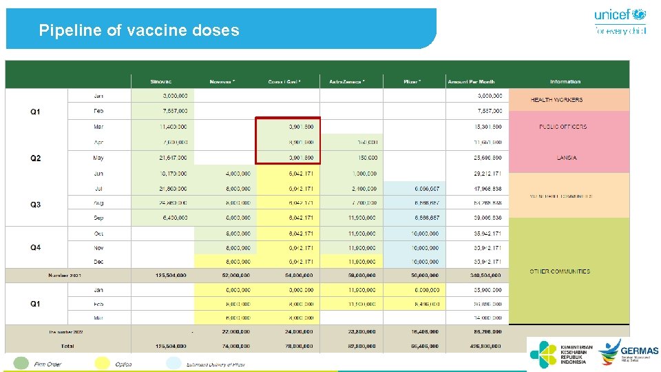 Pipeline of vaccine doses 