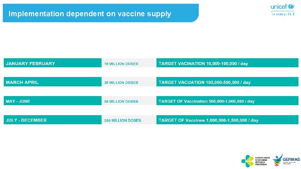 Implementation dependent on vaccine supply 