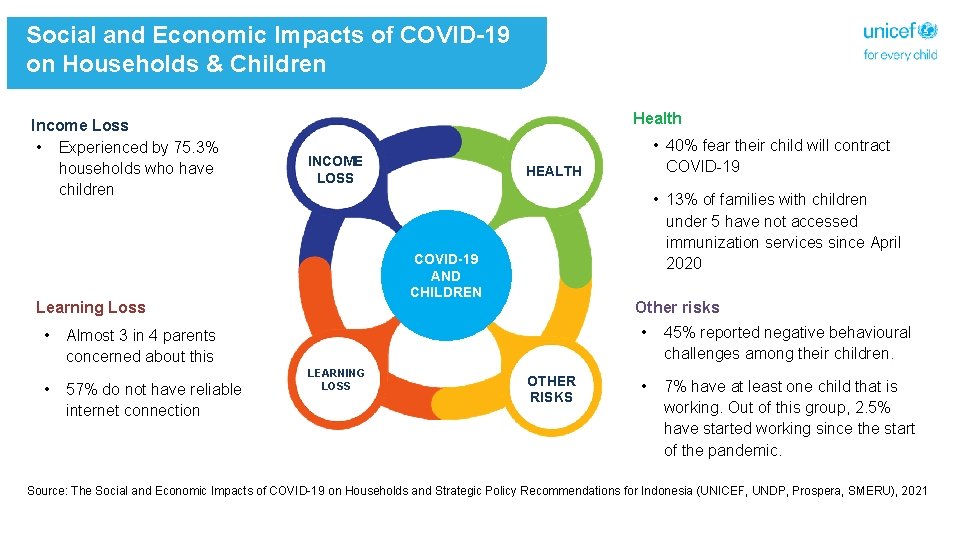 Social and Economic Impacts of COVID-19 on Households & Children Income Loss • Experienced