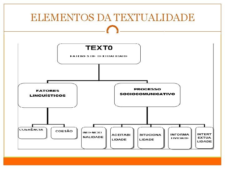 ELEMENTOS DA TEXTUALIDADE 