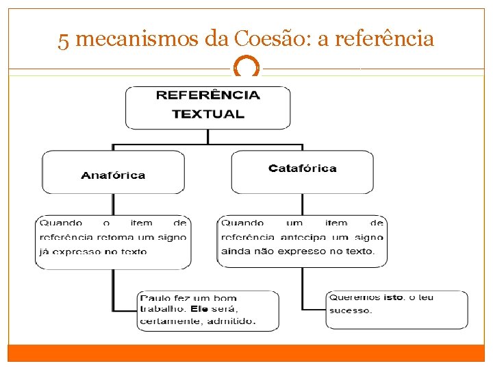 5 mecanismos da Coesão: a referência 