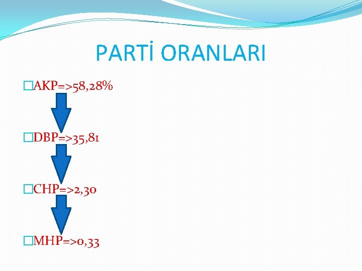 PARTİ ORANLARI �AKP=>58, 28% �DBP=>35, 81 �CHP=>2, 30 �MHP=>0, 33 