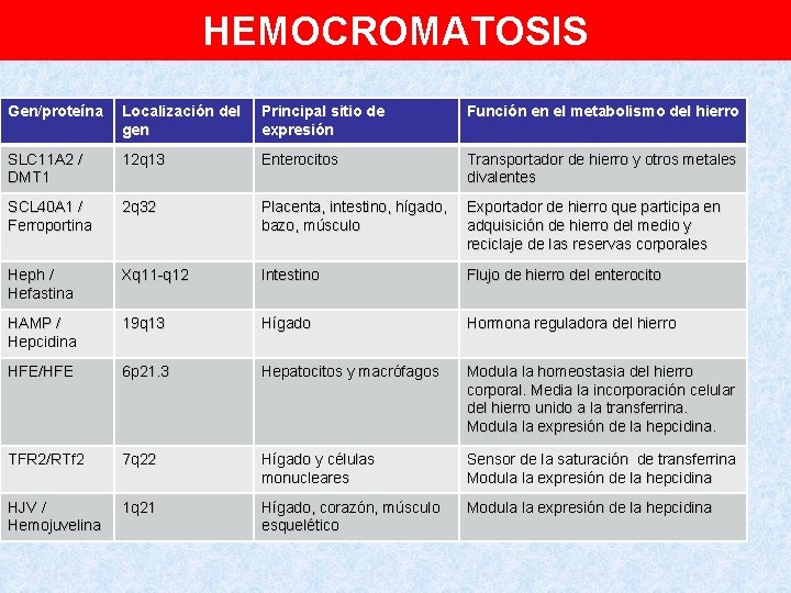 HEMOCROMATOSIS Gen/proteína Localización del gen Principal sitio de expresión Función en el metabolismo del