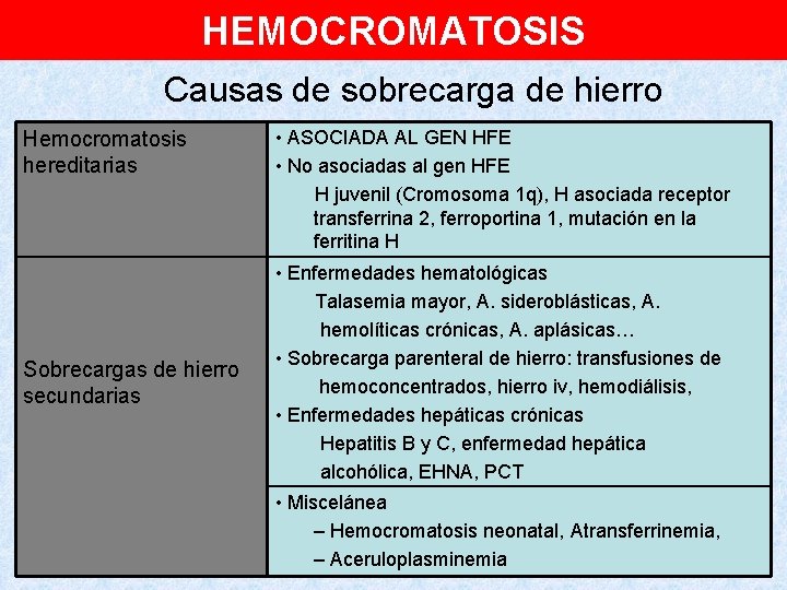 HEMOCROMATOSIS Causas de sobrecarga de hierro Hemocromatosis hereditarias Sobrecargas de hierro secundarias • ASOCIADA