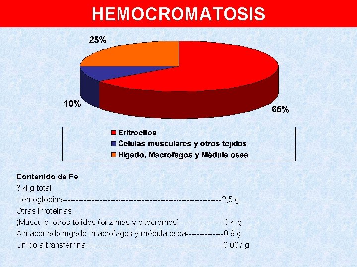 HEMOCROMATOSIS Contenido de Fe 3 -4 g total Hemoglobina------------------------------2, 5 g Otras Proteínas (Musculo,