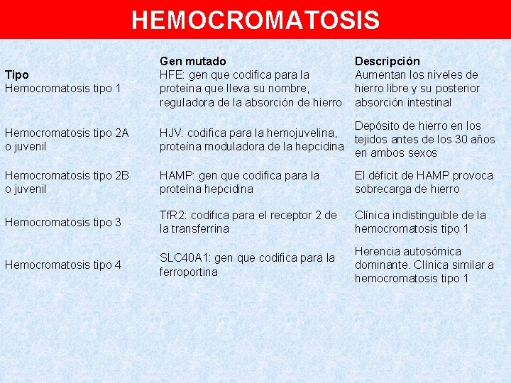 HEMOCROMATOSIS Tipo Hemocromatosis tipo 1 Gen mutado HFE: gen que codifica para la proteína