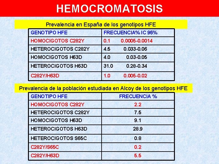 HEMOCROMATOSIS Prevalencia en España de los genotipos HFE GENOTIPO HFE FRECUENCIA% IC 95% HOMOCIGOTOS