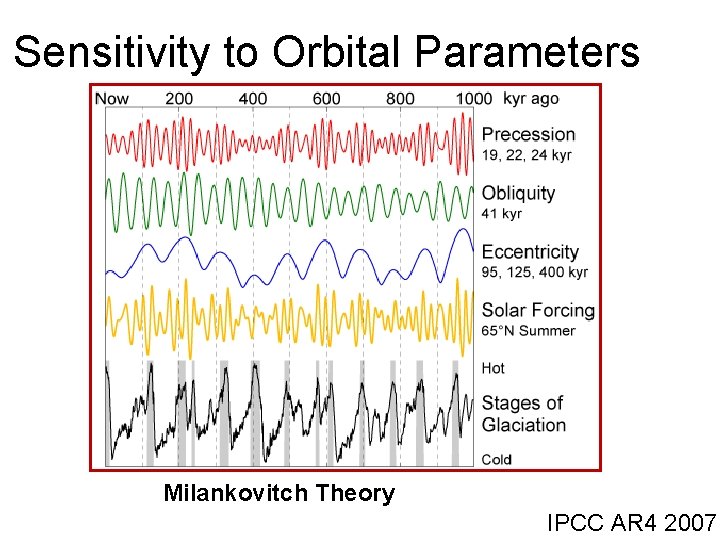 Sensitivity to Orbital Parameters Milankovitch Theory IPCC AR 4 2007 