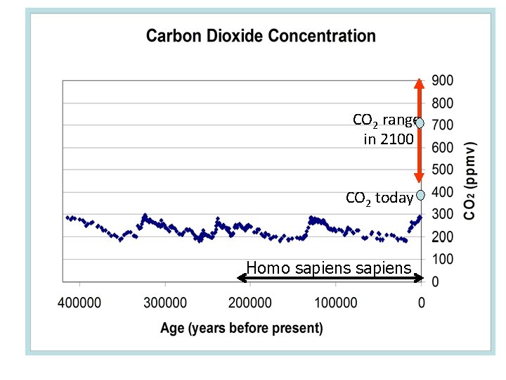 Petit et al, Nature v. 399 (6735), pp. 429 -436. (1999) CO 2 range