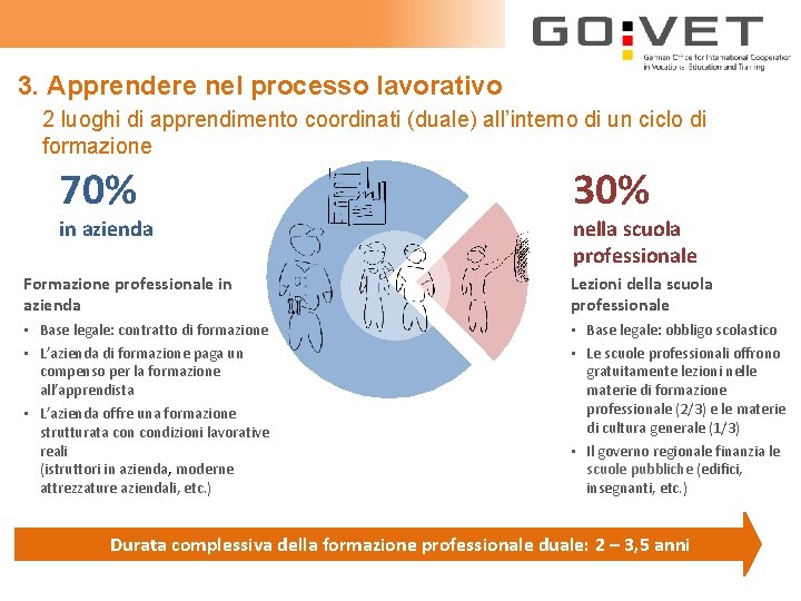 3. Apprendere nel processo lavorativo 2 luoghi di apprendimento coordinati (duale) all’interno di un