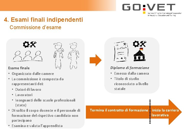 4. Esami finali indipendenti Commissione d’esame Esame finale • Organizzato dalle camere • La