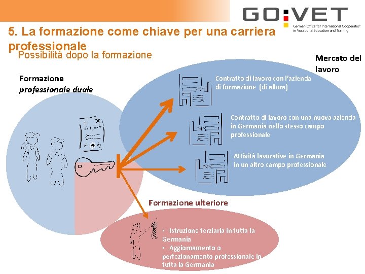 5. La formazione come chiave per una carriera professionale Possibilità dopo la formazione Formazione