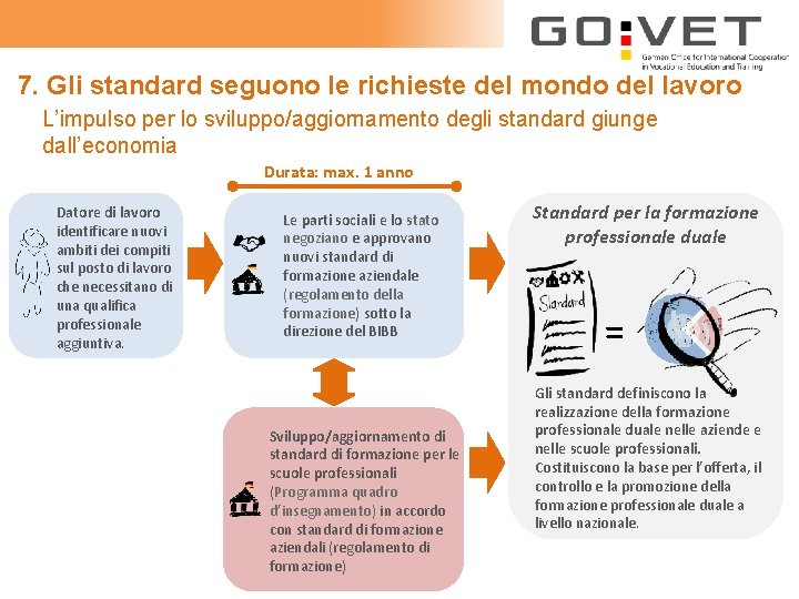 7. Gli standard seguono le richieste del mondo del lavoro L’impulso per lo sviluppo/aggiornamento