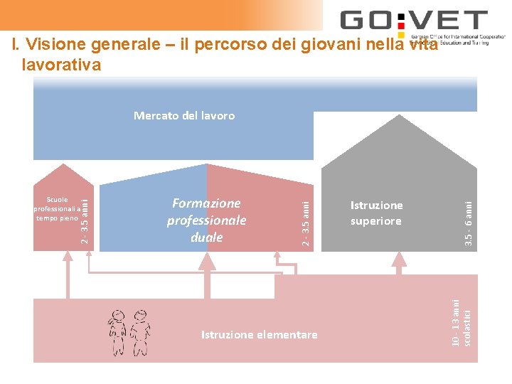 I. Visione generale – il percorso dei giovani nella vita lavorativa Istruzione elementare Istruzione