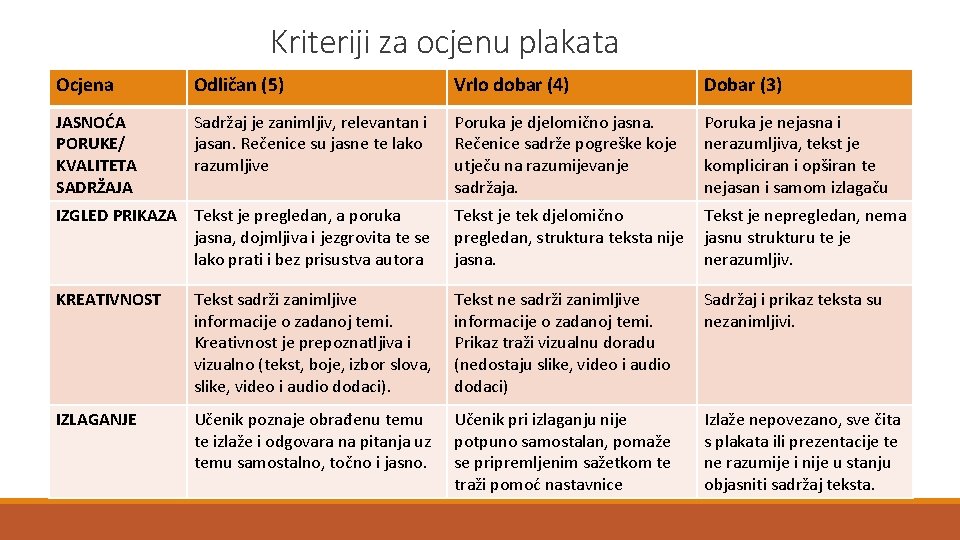 Kriteriji za ocjenu plakata Ocjena Odličan (5) Vrlo dobar (4) Dobar (3) JASNOĆA PORUKE/