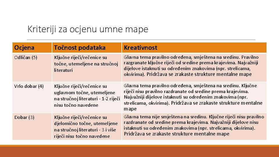 Kriteriji za ocjenu umne mape Ocjena Točnost podataka Kreativnost Odličan (5) Ključne riječi/rečenice su