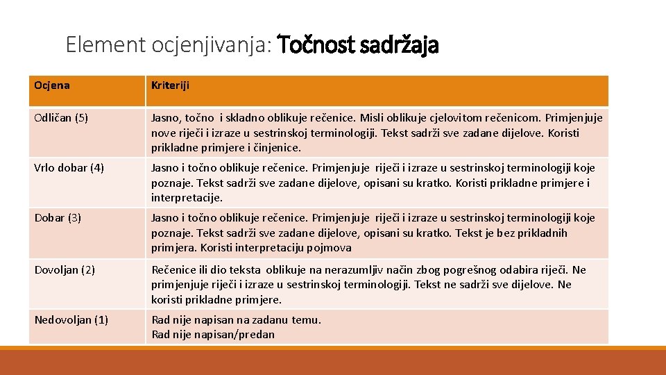 Element ocjenjivanja: Točnost sadržaja Ocjena Kriteriji Odličan (5) Jasno, točno i skladno oblikuje rečenice.