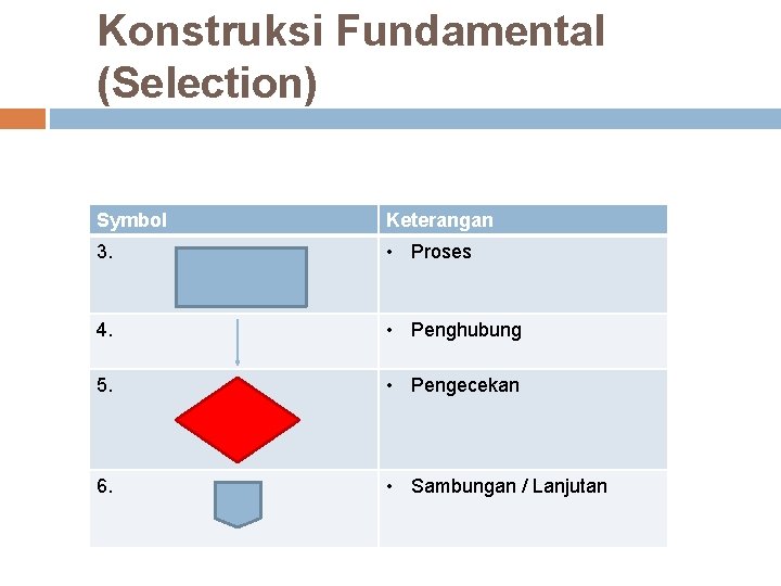 Konstruksi Fundamental (Selection) Symbol Keterangan 3. • Proses 4. • Penghubung 5. • Pengecekan Konstruksi Fundamental (Selection) Symbol Keterangan 3. • Proses 4. • Penghubung 5. • Pengecekan