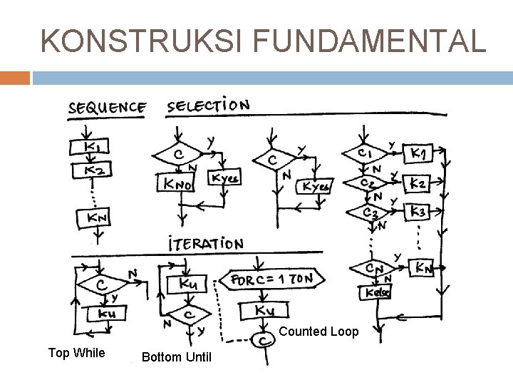 KONSTRUKSI FUNDAMENTAL Counted Loop Top While Bottom Until KONSTRUKSI FUNDAMENTAL Counted Loop Top While Bottom Until