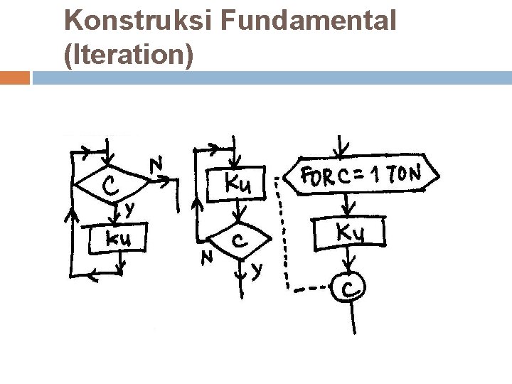 Konstruksi Fundamental (Iteration) Konstruksi Fundamental (Iteration)
