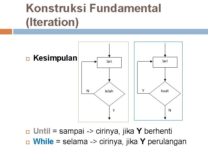 Konstruksi Fundamental (Iteration) Kesimpulan Until = sampai -> cirinya, jika Y berhenti While = Konstruksi Fundamental (Iteration) Kesimpulan Until = sampai -> cirinya, jika Y berhenti While =