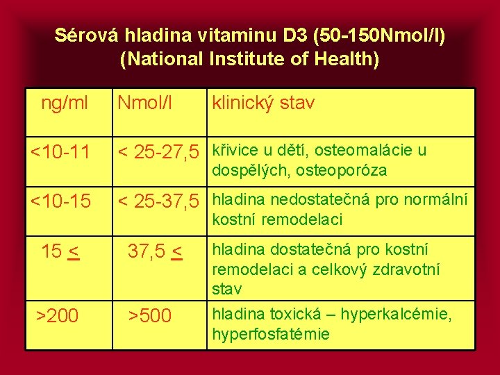 Sérová hladina vitaminu D 3 (50 -150 Nmol/l) (National Institute of Health) ng/ml Nmol/l