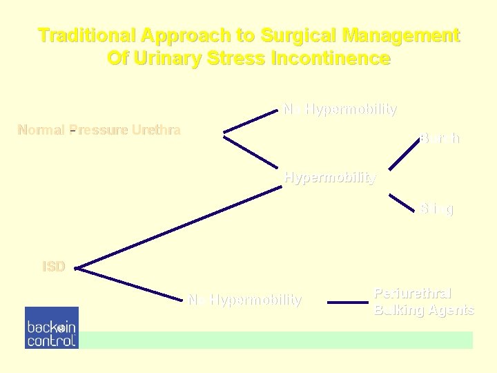 Traditional Approach to Surgical Management Of Urinary Stress Incontinence No Hypermobility Normal Pressure Urethra Traditional Approach to Surgical Management Of Urinary Stress Incontinence No Hypermobility Normal Pressure Urethra
