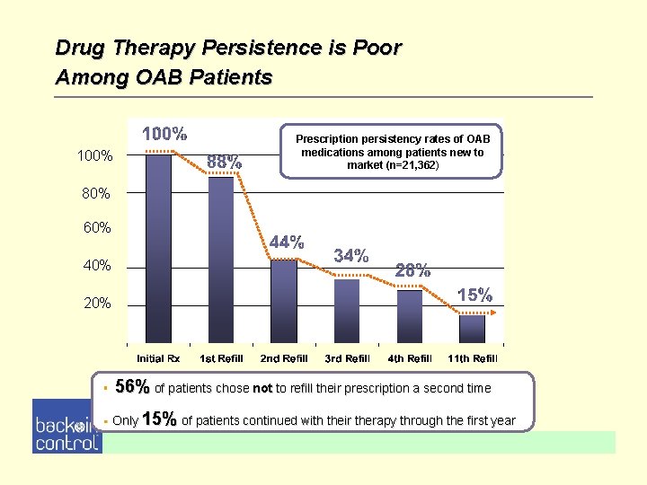 Drug Therapy Persistence is Poor Among OAB Patients 100% Prescription persistency rates of OAB Drug Therapy Persistence is Poor Among OAB Patients 100% Prescription persistency rates of OAB