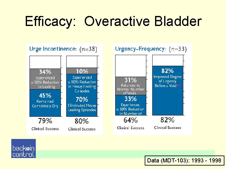 Efficacy: Overactive Bladder Data (MDT-103): 1993 - 1998 Efficacy: Overactive Bladder Data (MDT-103): 1993 - 1998