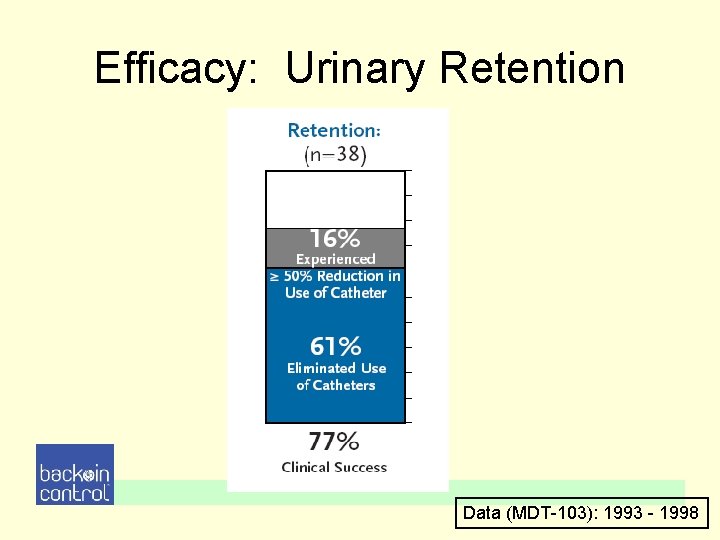 Efficacy: Urinary Retention Data (MDT-103): 1993 - 1998 Efficacy: Urinary Retention Data (MDT-103): 1993 - 1998