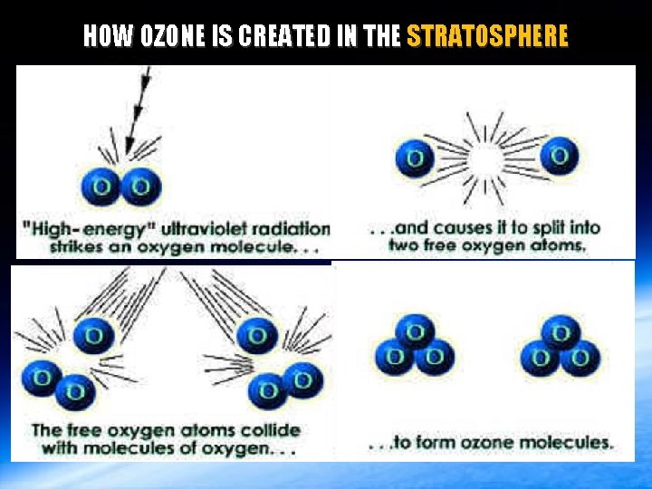 HOW OZONE IS CREATED IN THE STRATOSPHERE 