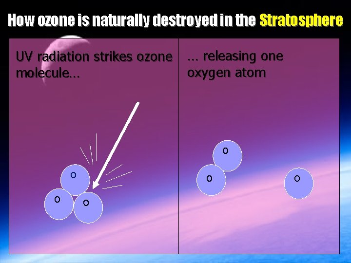 How ozone is naturally destroyed in the Stratosphere UV radiation strikes ozone molecule… …