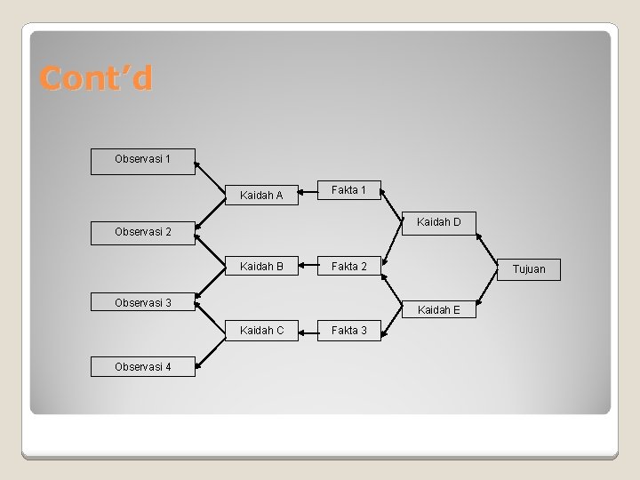 Cont’d Observasi 1 Kaidah A Fakta 1 Kaidah D Observasi 2 Kaidah B Fakta