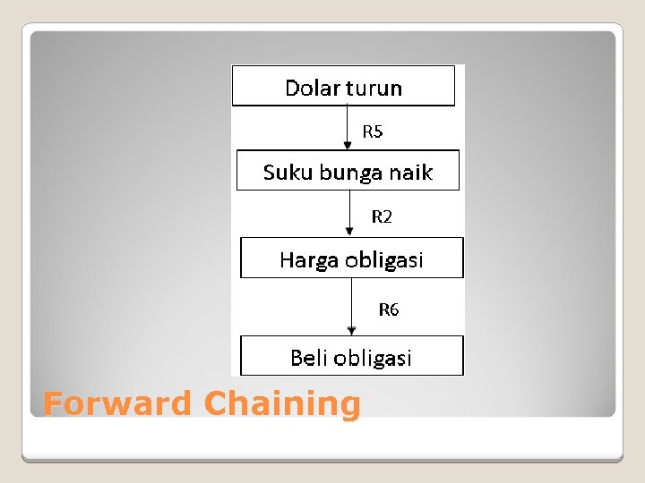 Forward Chaining 