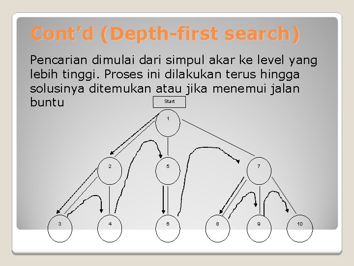 Cont’d (Depth-first search) Pencarian dimulai dari simpul akar ke level yang lebih tinggi. Proses