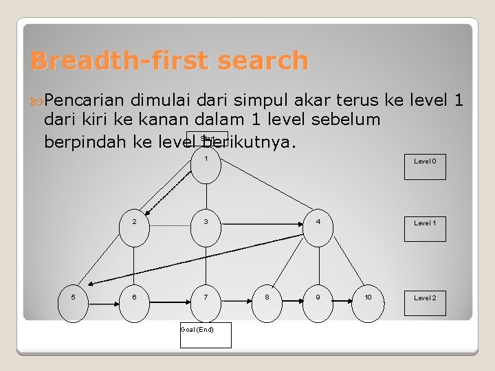 Breadth-first search Pencarian dimulai dari simpul akar terus ke level 1 dari kiri ke Breadth-first search Pencarian dimulai dari simpul akar terus ke level 1 dari kiri ke