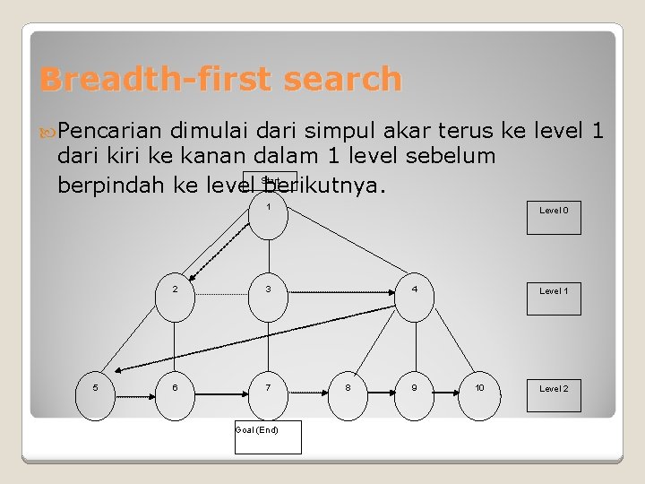 Breadth-first search Pencarian dimulai dari simpul akar terus ke level 1 dari kiri ke