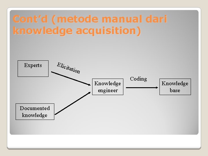 Cont’d (metode manual dari knowledge acquisition) Experts Elic itati on Knowledge engineer Documented knowledge