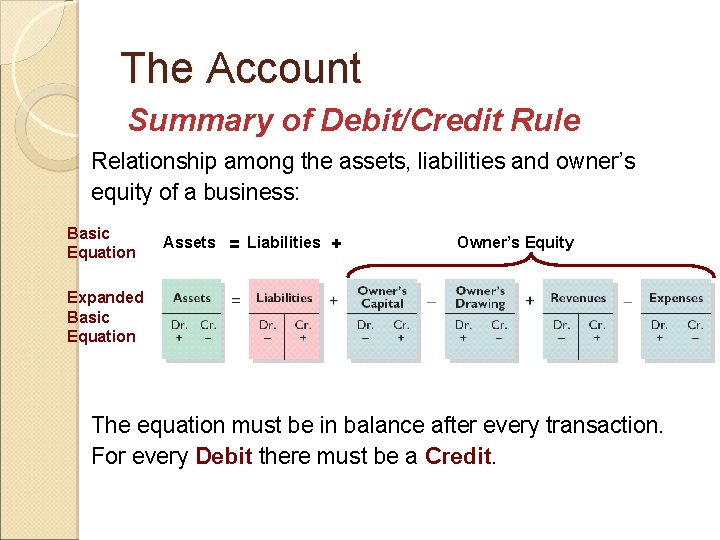 The Account Summary of Debit/Credit Rule Relationship among the assets, liabilities and owner’s equity